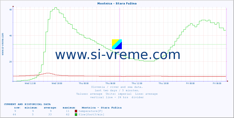  :: Mostnica - Stara Fužina :: temperature | flow | height :: last two days / 5 minutes.