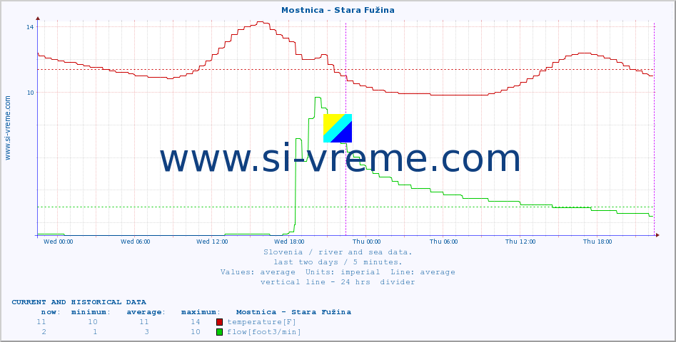  :: Mostnica - Stara Fužina :: temperature | flow | height :: last two days / 5 minutes.