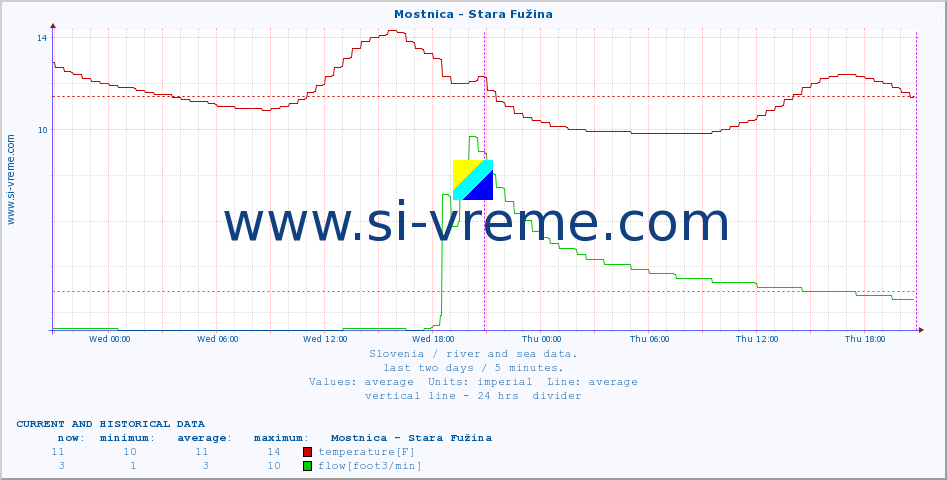  :: Mostnica - Stara Fužina :: temperature | flow | height :: last two days / 5 minutes.