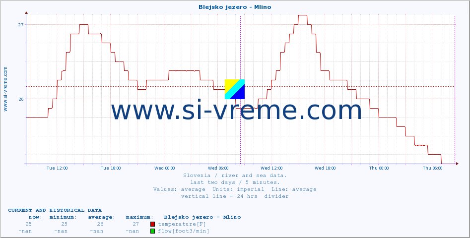  :: Blejsko jezero - Mlino :: temperature | flow | height :: last two days / 5 minutes.