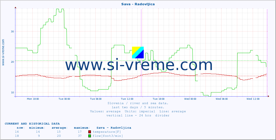  :: Sava - Radovljica :: temperature | flow | height :: last two days / 5 minutes.