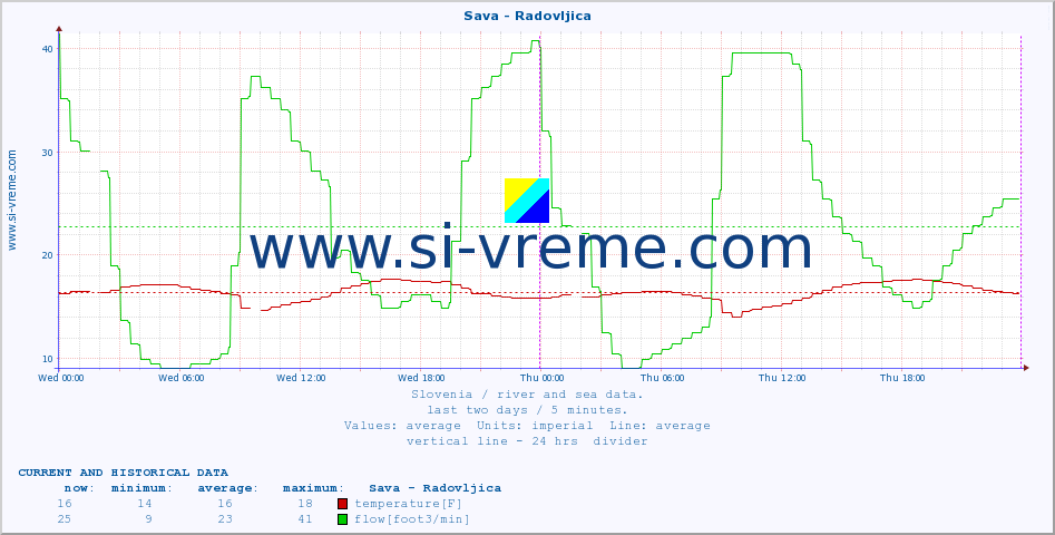  :: Sava - Radovljica :: temperature | flow | height :: last two days / 5 minutes.