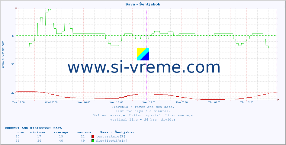  :: Sava - Šentjakob :: temperature | flow | height :: last two days / 5 minutes.