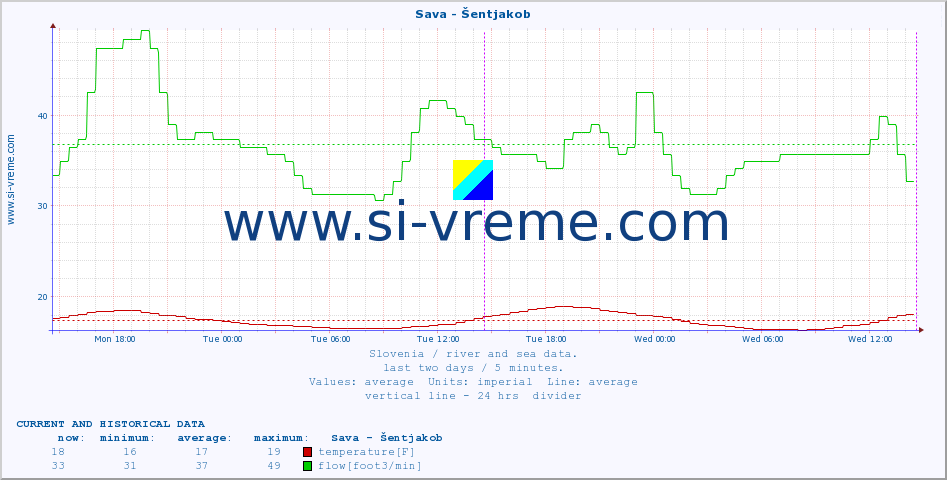  :: Sava - Šentjakob :: temperature | flow | height :: last two days / 5 minutes.