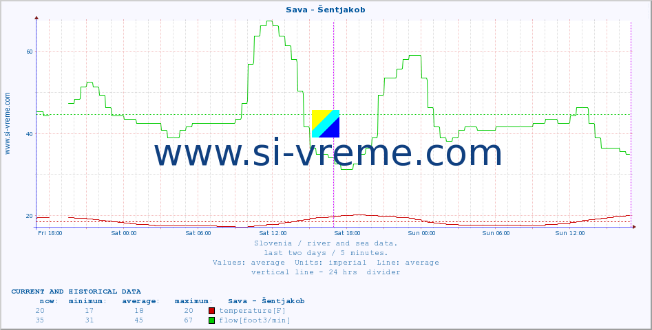  :: Sava - Šentjakob :: temperature | flow | height :: last two days / 5 minutes.