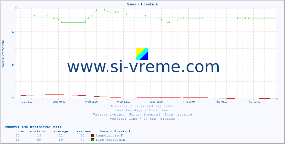  :: Sava - Hrastnik :: temperature | flow | height :: last two days / 5 minutes.