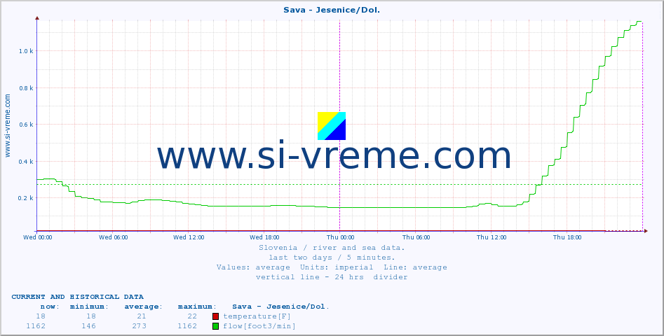  :: Sava - Jesenice/Dol. :: temperature | flow | height :: last two days / 5 minutes.