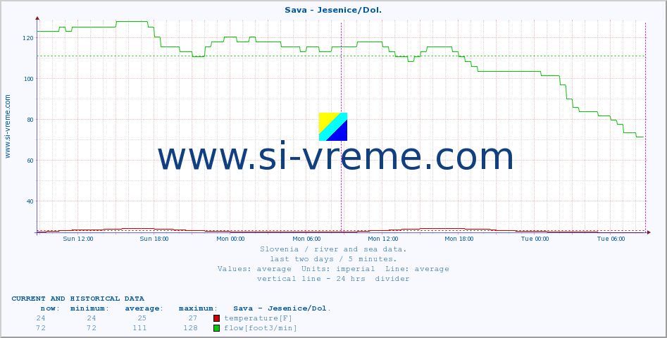  :: Sava - Jesenice/Dol. :: temperature | flow | height :: last two days / 5 minutes.