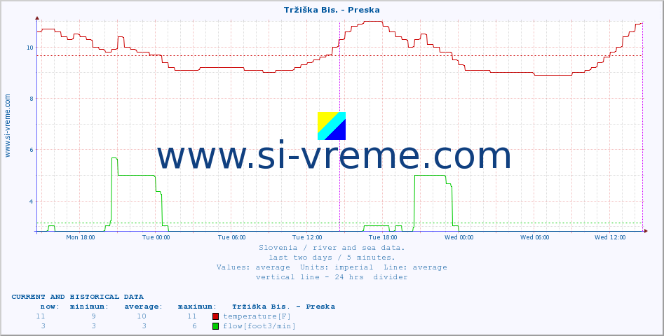  :: Tržiška Bis. - Preska :: temperature | flow | height :: last two days / 5 minutes.