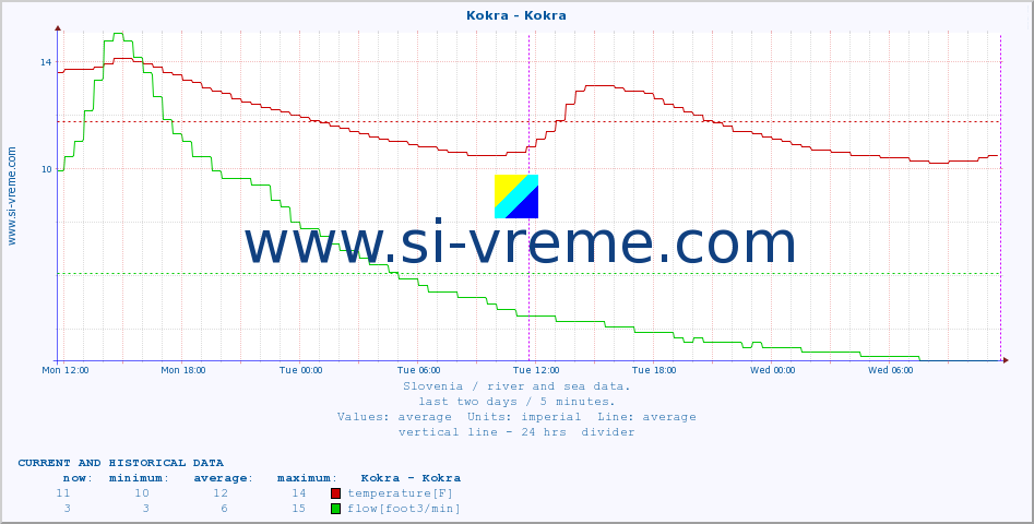  :: Kokra - Kokra :: temperature | flow | height :: last two days / 5 minutes.