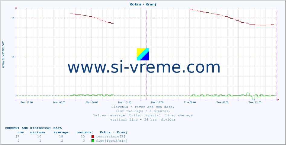  :: Kokra - Kranj :: temperature | flow | height :: last two days / 5 minutes.