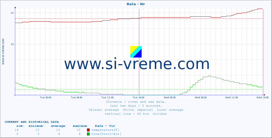  :: Rača - Vir :: temperature | flow | height :: last two days / 5 minutes.