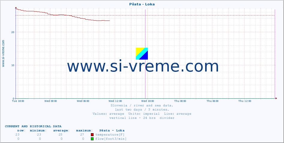  :: Pšata - Loka :: temperature | flow | height :: last two days / 5 minutes.