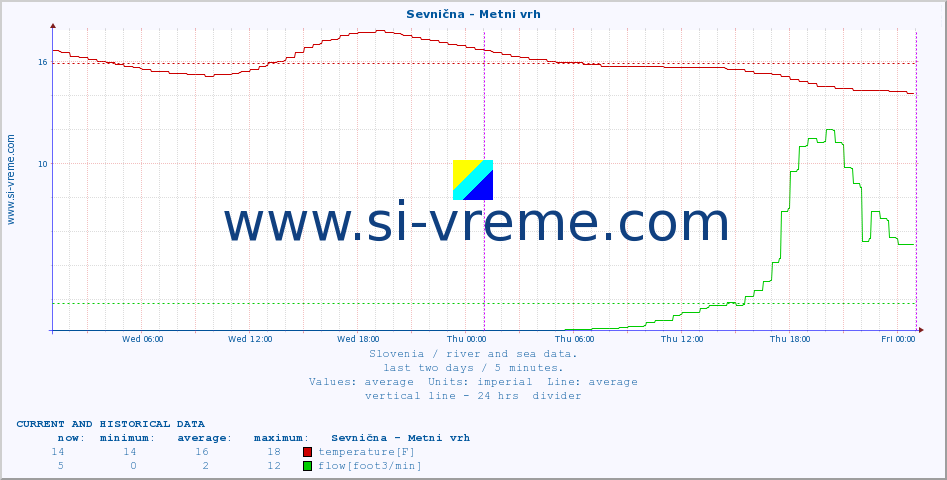  :: Sevnična - Metni vrh :: temperature | flow | height :: last two days / 5 minutes.