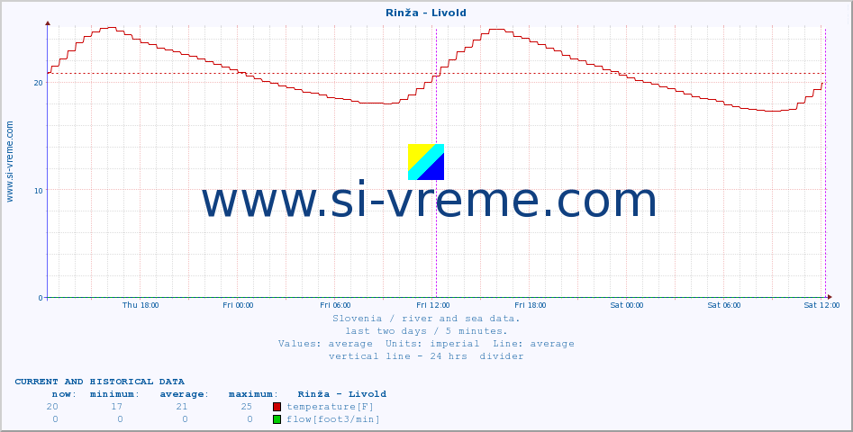  :: Rinža - Livold :: temperature | flow | height :: last two days / 5 minutes.