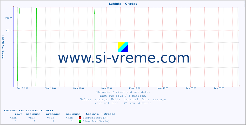  :: Lahinja - Gradac :: temperature | flow | height :: last two days / 5 minutes.