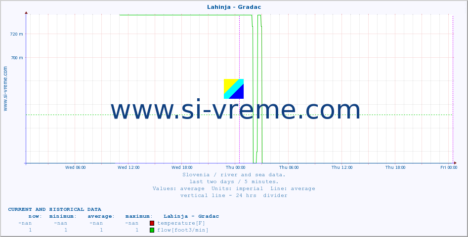  :: Lahinja - Gradac :: temperature | flow | height :: last two days / 5 minutes.