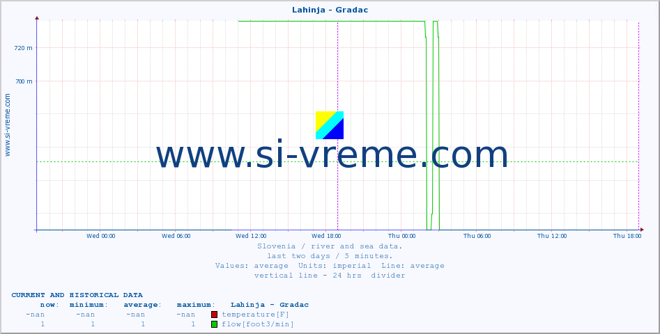  :: Lahinja - Gradac :: temperature | flow | height :: last two days / 5 minutes.