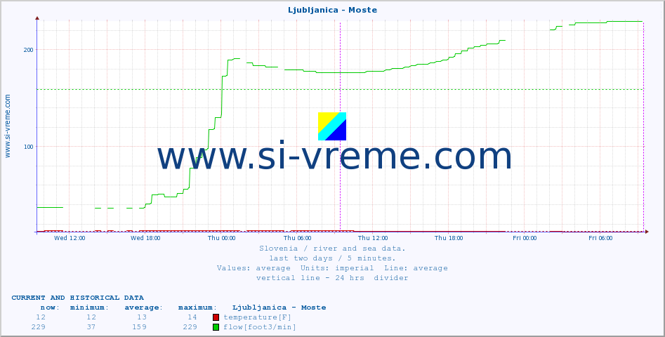  :: Ljubljanica - Moste :: temperature | flow | height :: last two days / 5 minutes.