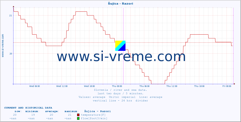  :: Šujica - Razori :: temperature | flow | height :: last two days / 5 minutes.