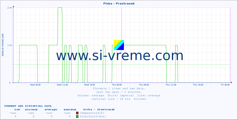  :: Pivka - Prestranek :: temperature | flow | height :: last two days / 5 minutes.