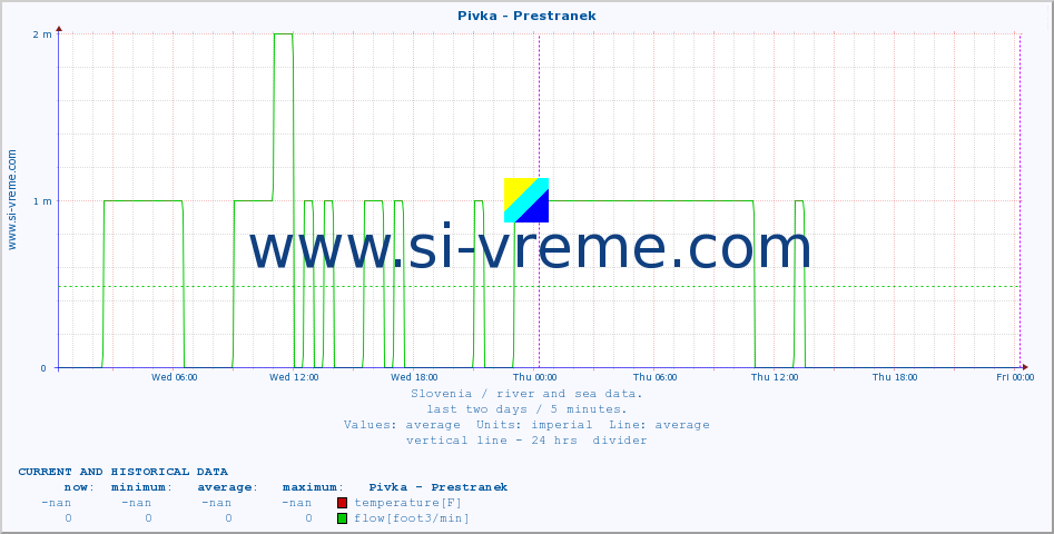  :: Pivka - Prestranek :: temperature | flow | height :: last two days / 5 minutes.