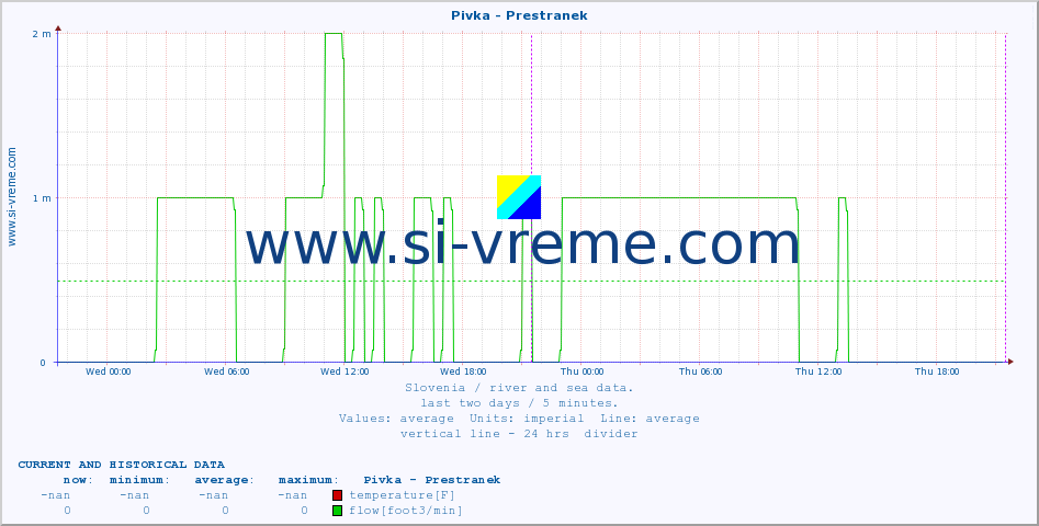  :: Pivka - Prestranek :: temperature | flow | height :: last two days / 5 minutes.