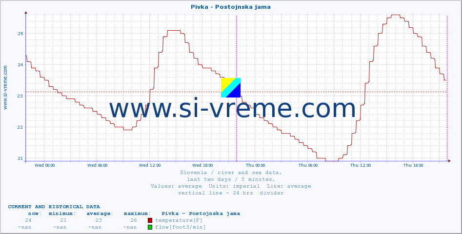  :: Pivka - Postojnska jama :: temperature | flow | height :: last two days / 5 minutes.