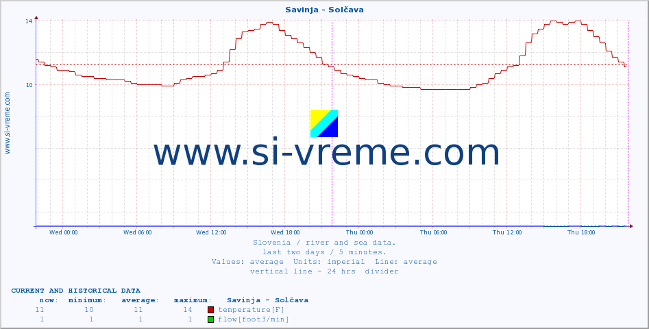  :: Savinja - Solčava :: temperature | flow | height :: last two days / 5 minutes.