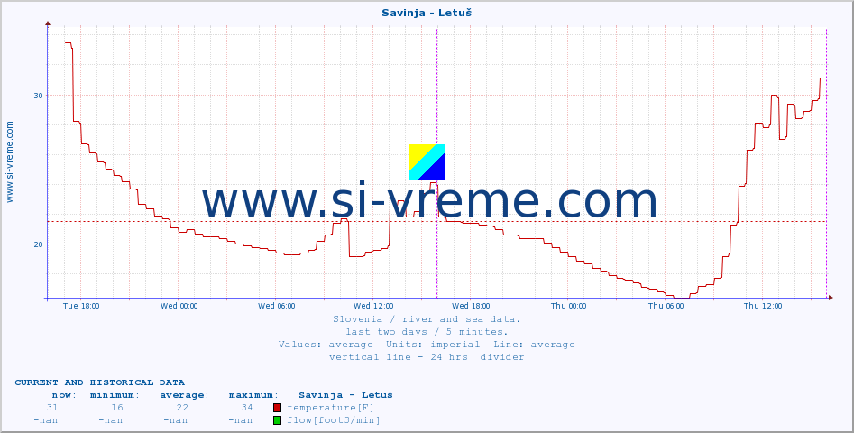  :: Savinja - Letuš :: temperature | flow | height :: last two days / 5 minutes.