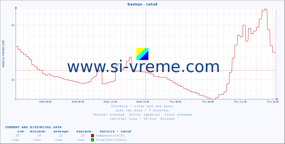  :: Savinja - Letuš :: temperature | flow | height :: last two days / 5 minutes.