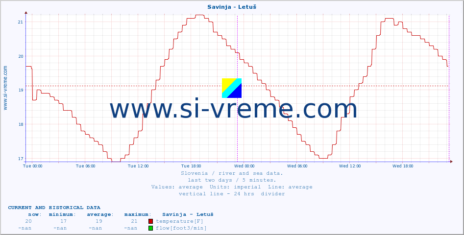  :: Savinja - Letuš :: temperature | flow | height :: last two days / 5 minutes.