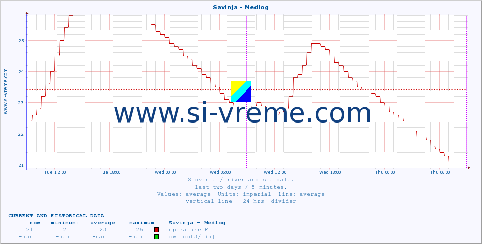  :: Savinja - Medlog :: temperature | flow | height :: last two days / 5 minutes.