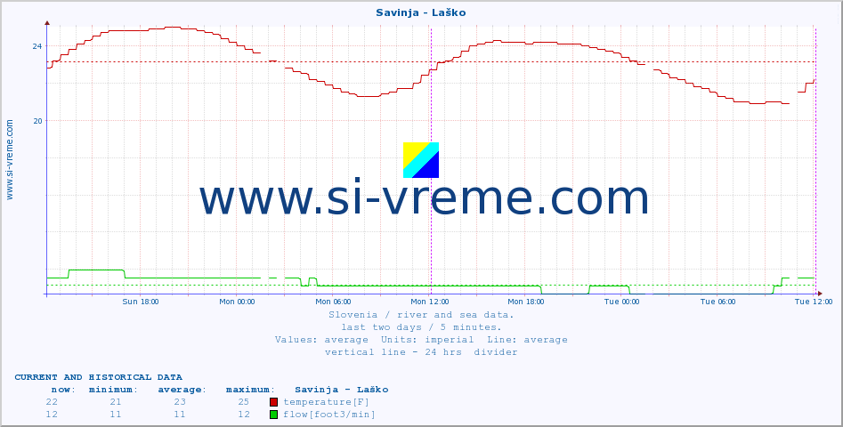  :: Savinja - Laško :: temperature | flow | height :: last two days / 5 minutes.