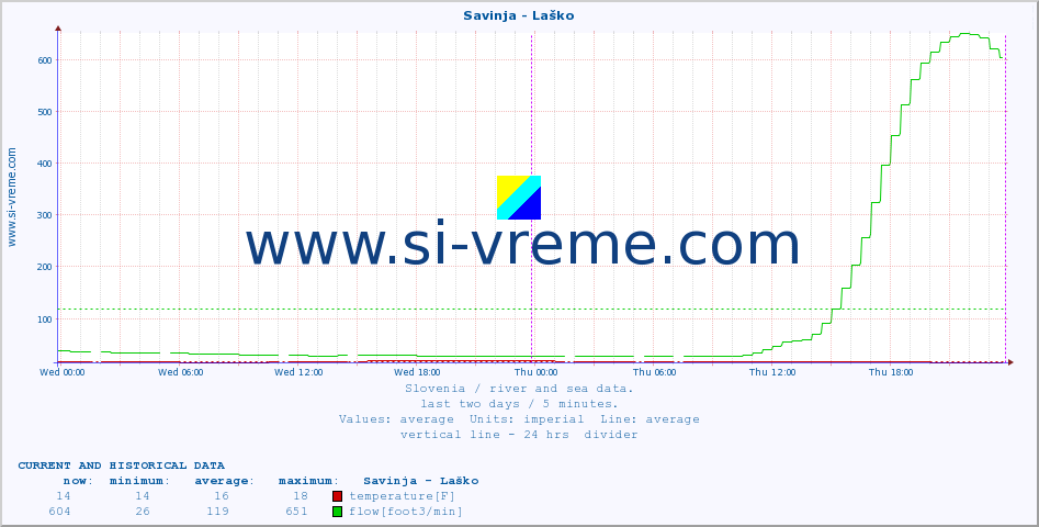  :: Savinja - Laško :: temperature | flow | height :: last two days / 5 minutes.