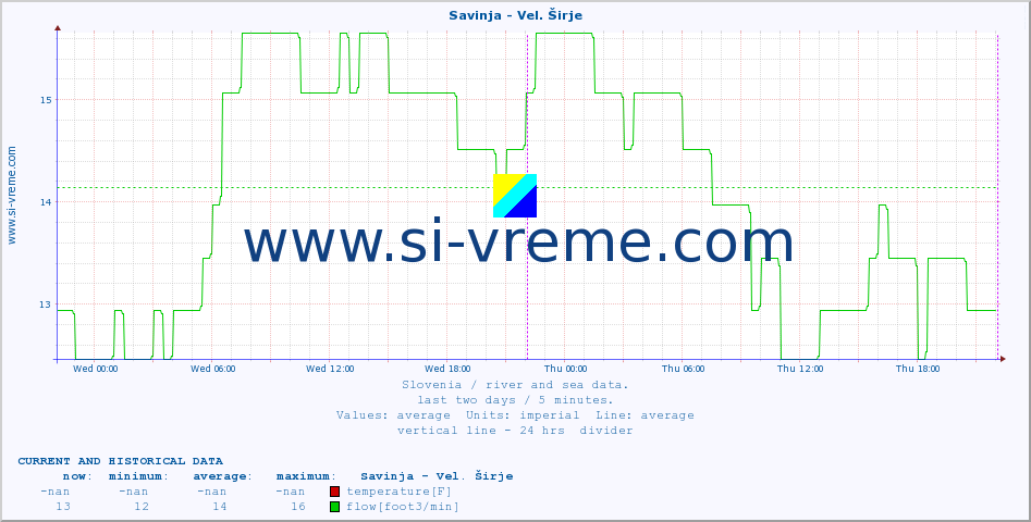  :: Savinja - Vel. Širje :: temperature | flow | height :: last two days / 5 minutes.