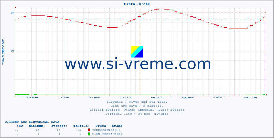  :: Dreta - Kraše :: temperature | flow | height :: last two days / 5 minutes.