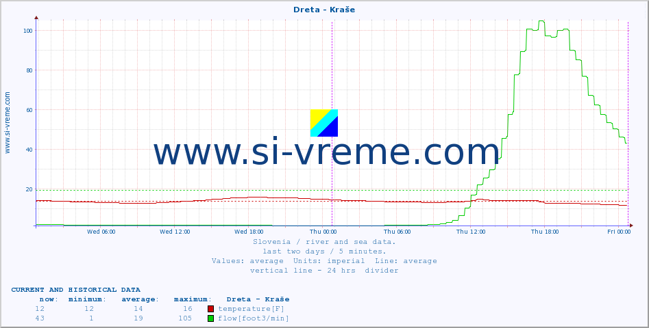  :: Dreta - Kraše :: temperature | flow | height :: last two days / 5 minutes.