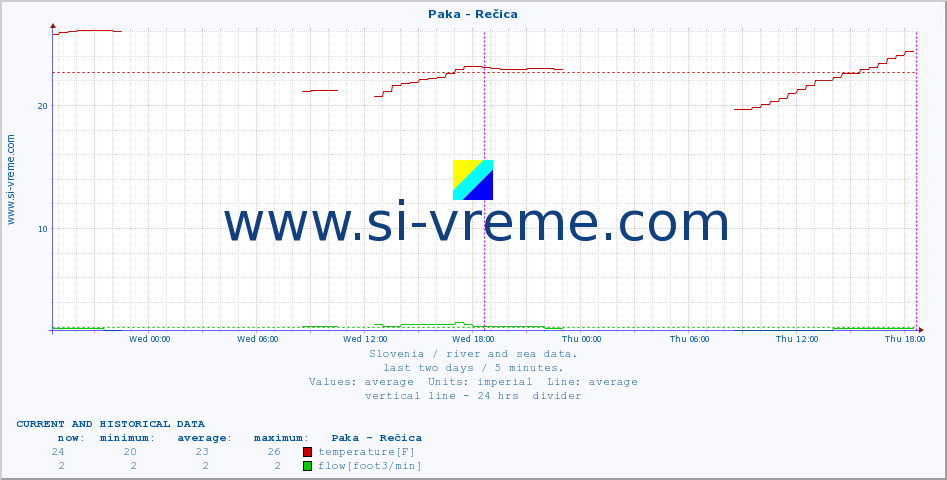  :: Paka - Rečica :: temperature | flow | height :: last two days / 5 minutes.