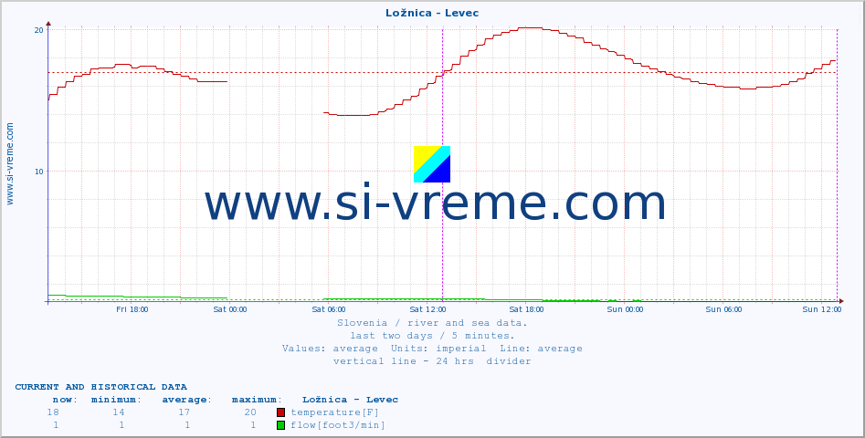  :: Ložnica - Levec :: temperature | flow | height :: last two days / 5 minutes.