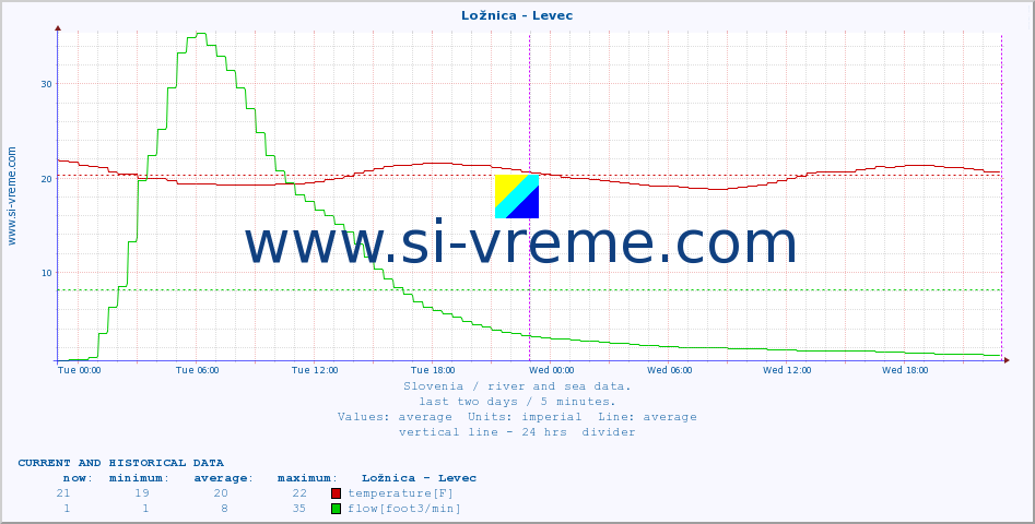  :: Ložnica - Levec :: temperature | flow | height :: last two days / 5 minutes.