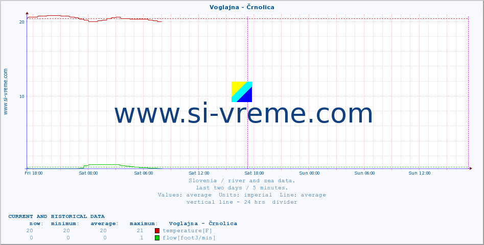  :: Voglajna - Črnolica :: temperature | flow | height :: last two days / 5 minutes.