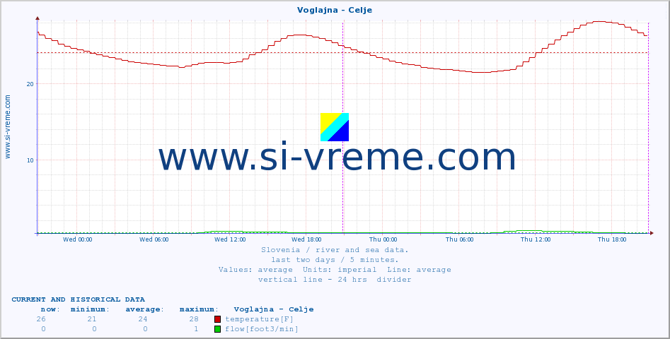  :: Voglajna - Celje :: temperature | flow | height :: last two days / 5 minutes.