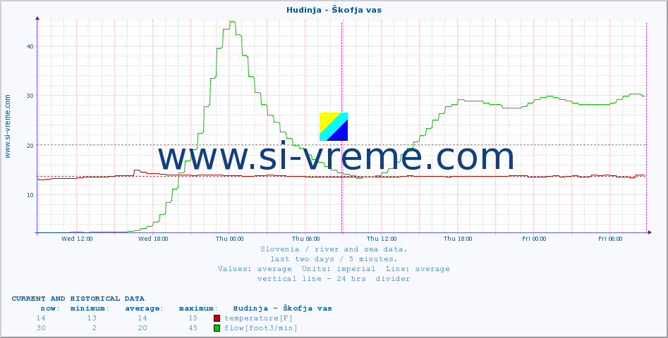  :: Hudinja - Škofja vas :: temperature | flow | height :: last two days / 5 minutes.