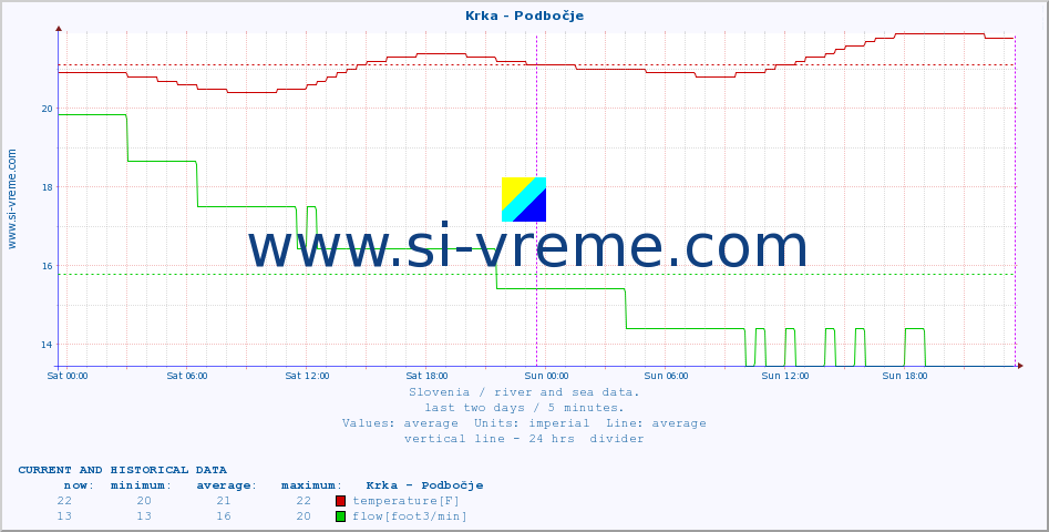  :: Krka - Podbočje :: temperature | flow | height :: last two days / 5 minutes.