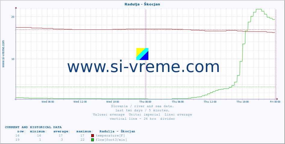  :: Radulja - Škocjan :: temperature | flow | height :: last two days / 5 minutes.