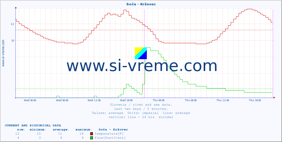  :: Soča - Kršovec :: temperature | flow | height :: last two days / 5 minutes.