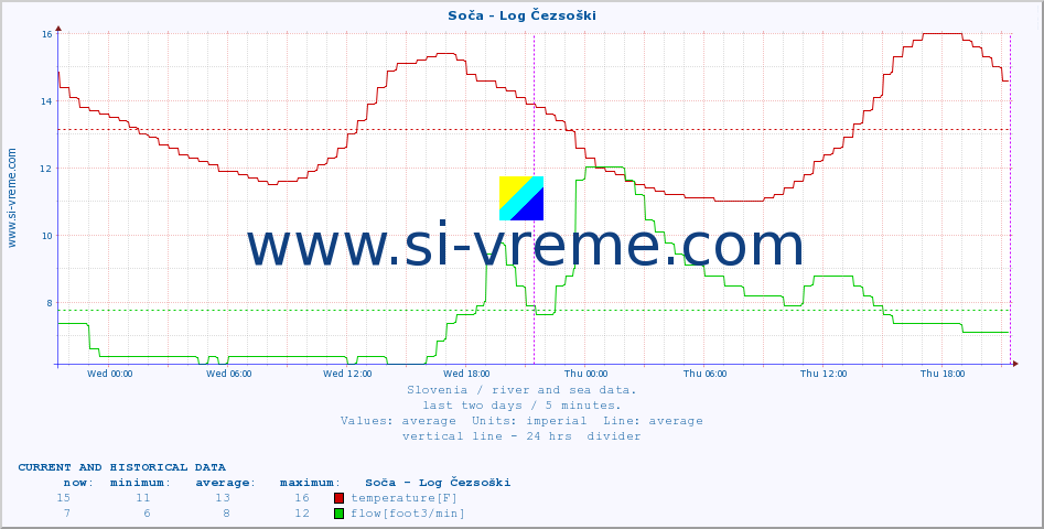  :: Soča - Log Čezsoški :: temperature | flow | height :: last two days / 5 minutes.