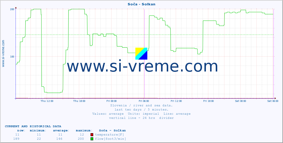  :: Soča - Solkan :: temperature | flow | height :: last two days / 5 minutes.