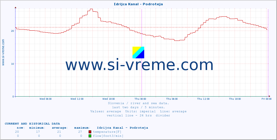  :: Idrijca Kanal - Podroteja :: temperature | flow | height :: last two days / 5 minutes.